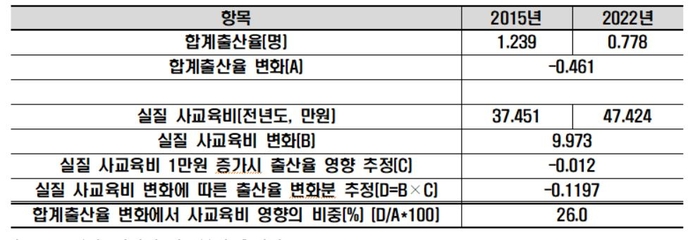 2015-2022년 사교육비가 저출산에 미치는 영향 추정 (자료: 통계청, 한경협)