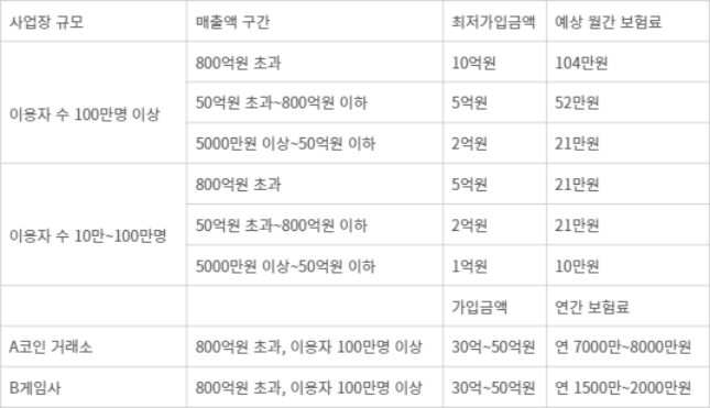 통 - 개인정보보호 배상책임보험·공제 가입 시 최저가입금액(최소적립금액) 기준 과 실제 보험료 산정액. 가입대상자의 최저가입금액 및 자기부담금 설정 수준, 보험회사 등에 따라 차이가 있음. <출처=방송통신위원회, 업계 종합>