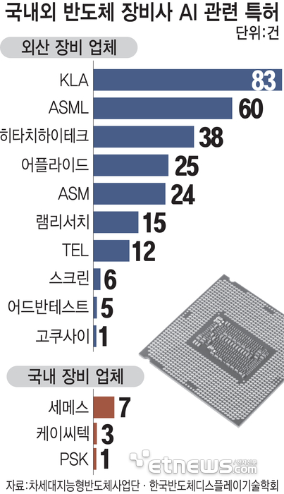 국내외 반도체 장비사 AI 관련 특허