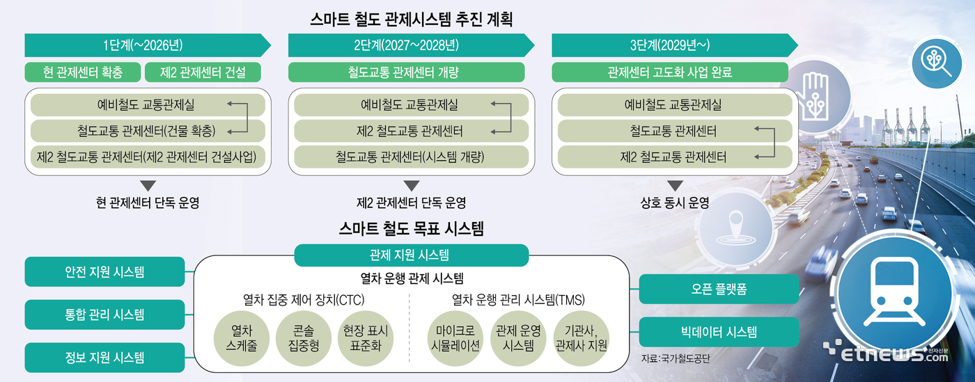 스마트 철도 관제시스템 추진 계획