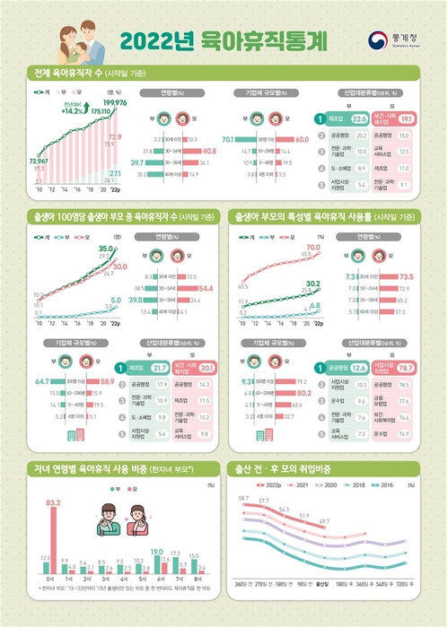 지난해 육아휴직자 14%↑, 20만명 육박…아빠 비중 27.1%로 늘어