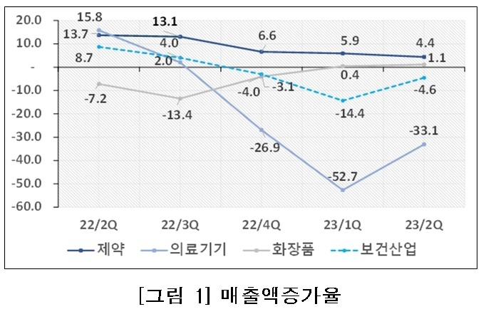 23년 2분기 보건산업 제조업체 매출 증가율 (자료=보건산업진흥원)