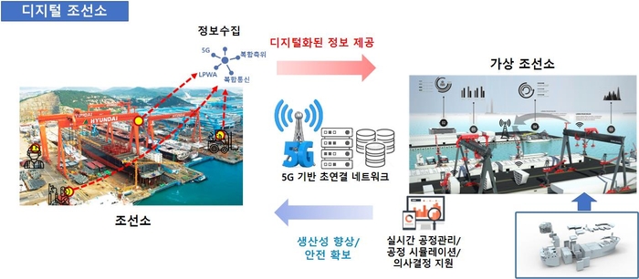 디지털조선소 개념