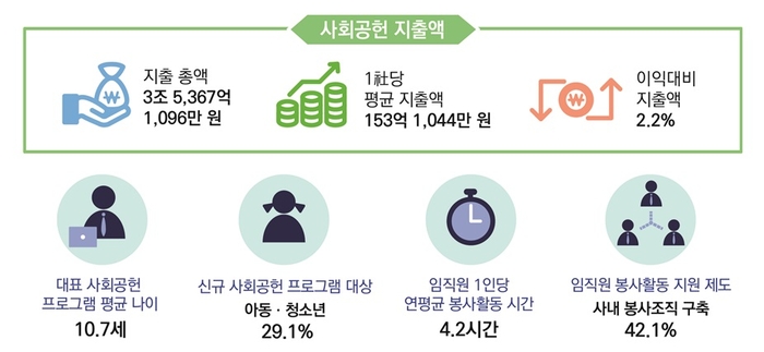 국내 주요기업 사회공헌 지출 현황.