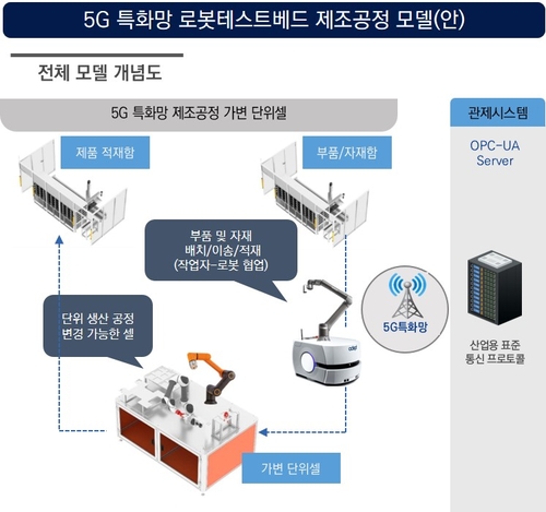 5G 특화망 로봇테스트베드 제조공정 모델(안)