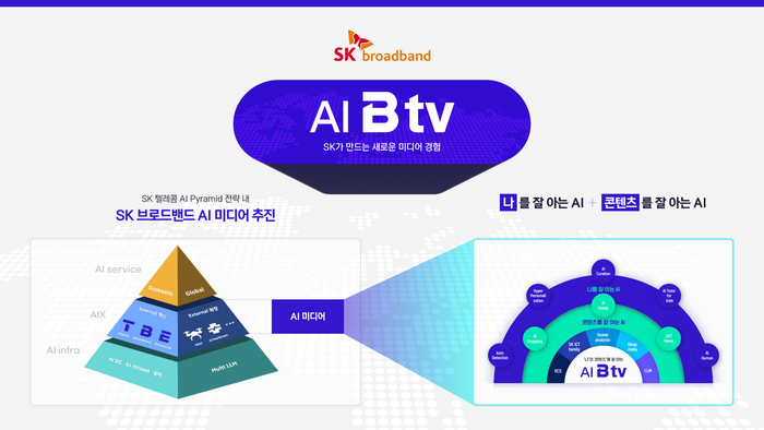 SKT AI 피라미드 전략과 연계한 Btv 사업전략