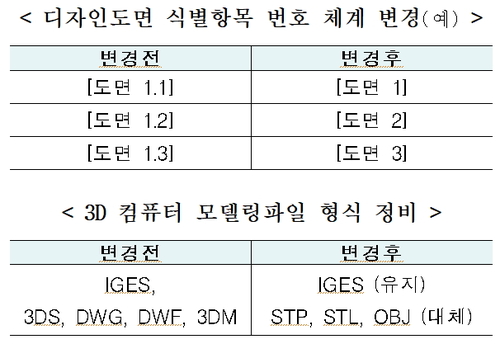 특허청, 디자인보호법 시행규칙 개정…출원서 작성 쉽고 편리해진다