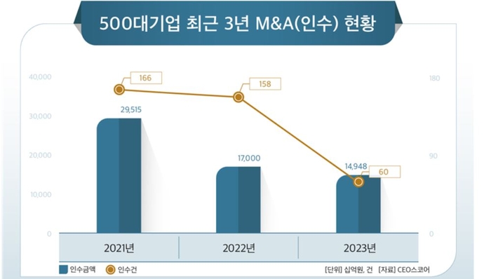 500대 기업 최근 3년 M&A 현황