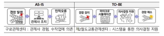 제2철도교통관제센터 기능 비교. 자료=국가철도공단