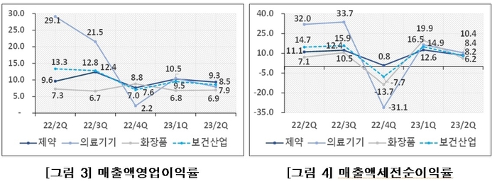 23년 2분기 보건산업 제조업체 영업이익률과 세전순이익률 (자료=보건산업진흥원)