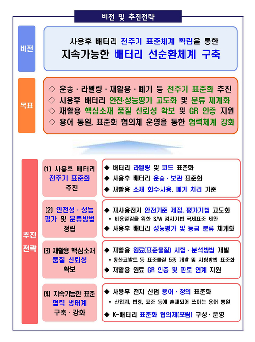 전기차 사용후 배터리 표준화 전략 세부내용