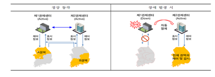 정상 동작과 장애발생시 센터 운영방안. 자료=국가철도공단