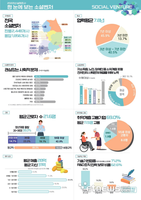 소셜벤처 2019년 대비 2.5배 증가