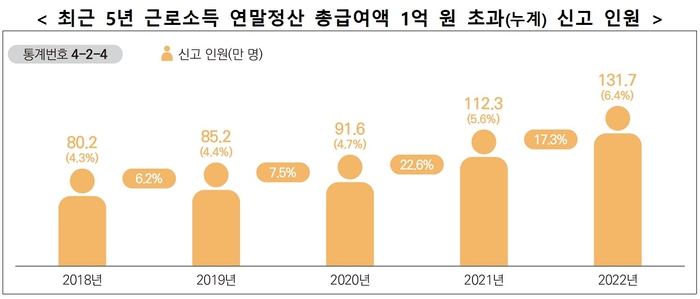 지난해 연말정산 평균 급여 4200만원…억대 연봉자는 132만명, 6.4%