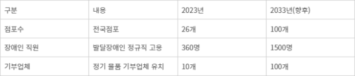 우리금융그룹  굿윌스토어 지원 상세 계획. <출처=우리금융그룹> - 우리금융그룹 굿윌스토어 지원 상세 계획. <출처=우리금융그룹>