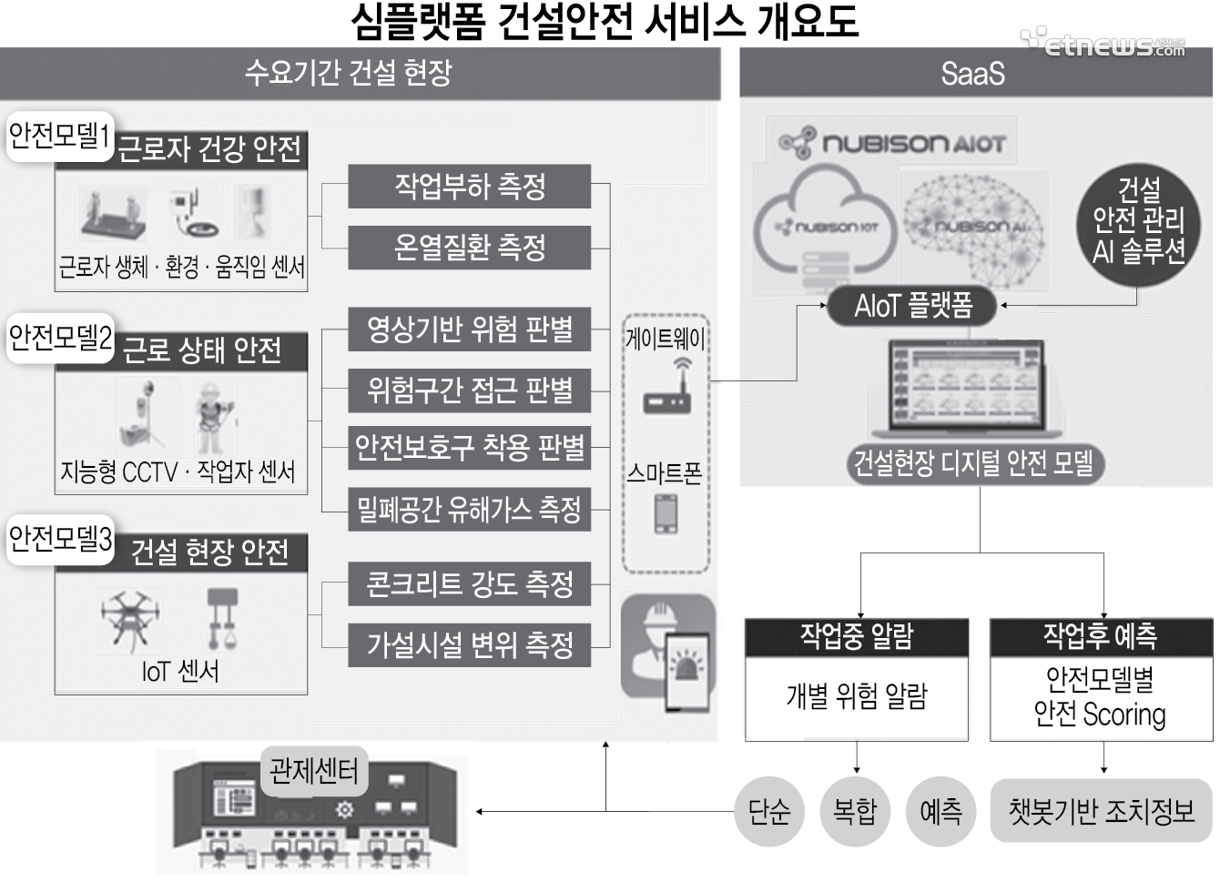 심플랫폼 건설안전 서비스 개요도