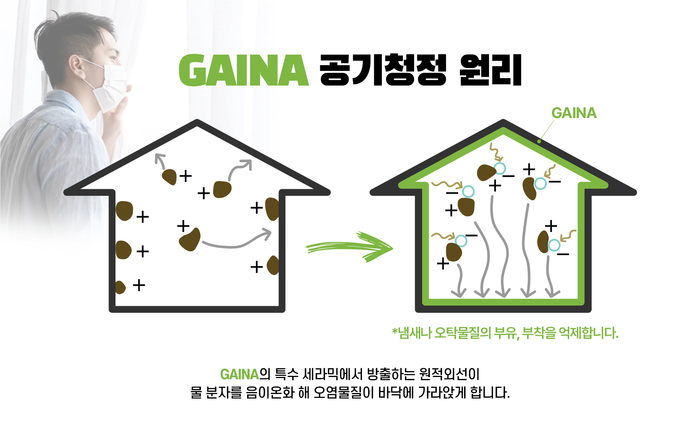 GAINA 특수 세라믹 도료의 공기청정 원리(제공:제이솔루션)