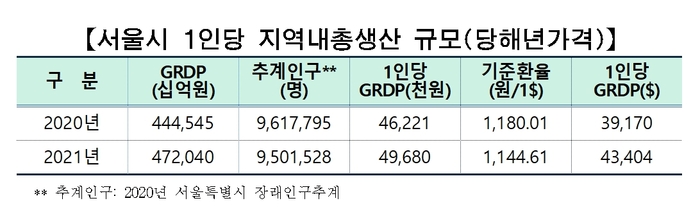 서울시 GRDP 자료. 출처=서울시