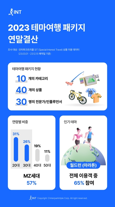 인터파크, 2023 테마여행 패키지 연말결산…57%가 MZ