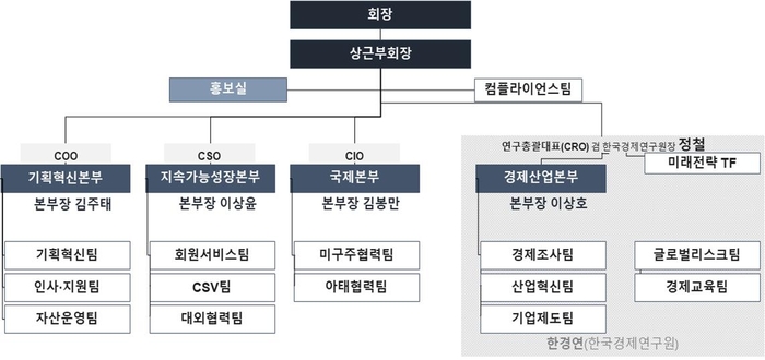 한국경제인협회 조직도(2024.1.1. 시행)