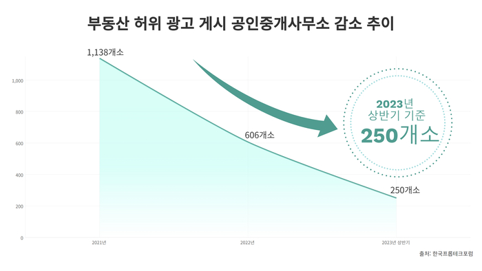 프롭테크포럼 “부동산 허위광고 게시자 감소…자율규제 청신호”