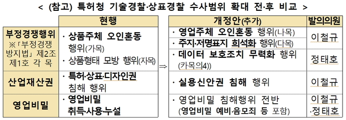 특허청, 기술·상표경찰 수사범위 확대…'짝퉁' 영업장 등 부정경쟁행위·실용신안권 침해 근절