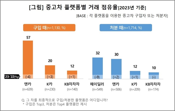 2023년 중고차 플랫폼별 거래 점유율. 사진=컨슈머인사이트