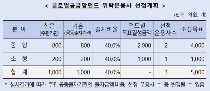 글로벌 공급망펀드 위탁운용사 선정게획