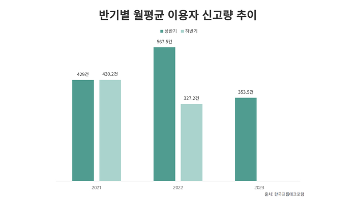 프롭테크포럼 “부동산 허위광고 게시자 감소…자율규제 청신호”