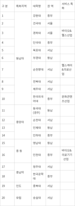 2024년 GTEP사업단 참여대학 명단