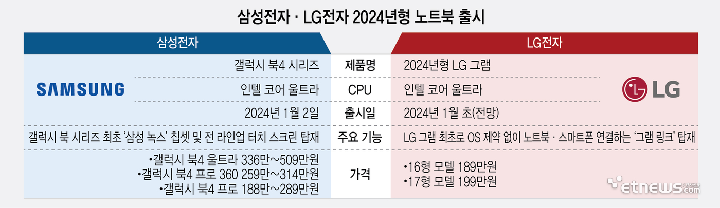 삼성전자·LG전자 2024년형 노트북 출시