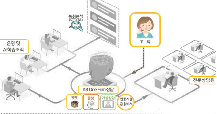 인공지능 기술이 적용된 KB 미래컨텍센터 구성도 〈이미지=KB국민은행〉