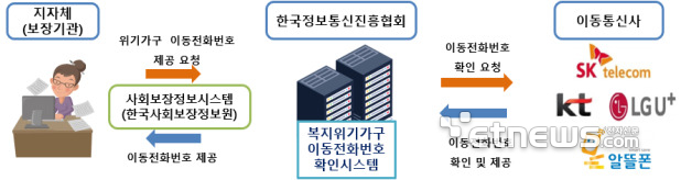 복지위기가구 이동전화번호 확인시스템