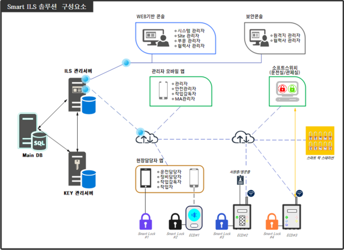Smart ILS v2.0 솔루션 전체 시스템 구성(제공:지우테크)