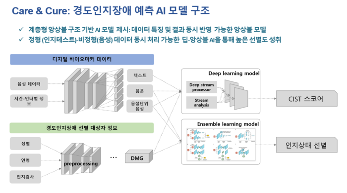 경도인지장애 예측 AI모델구조