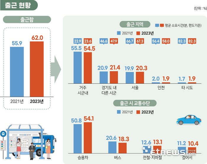 경기도민 서울 출근 1시간7분…평균 소요 시간은 39분