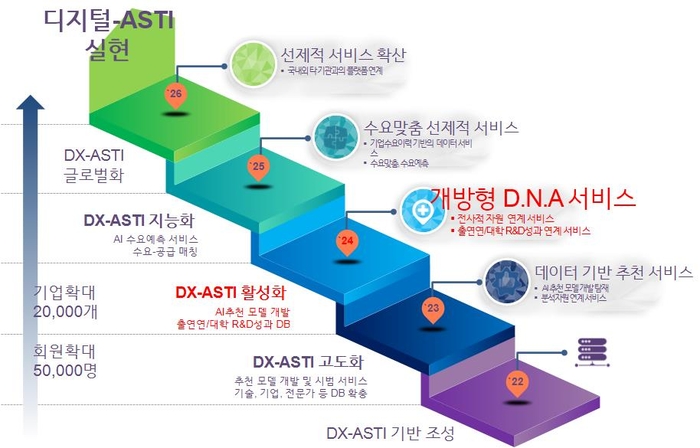 DX ASTI 발전 방향