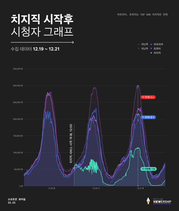 치지직 시작후 시청자 그래프. [자료:소프트콘 뷰어쉽]