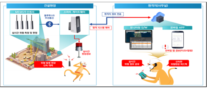 실시간 전도 위험경보가 가능한 IoT센서 기반 스마트 모니터링 기술