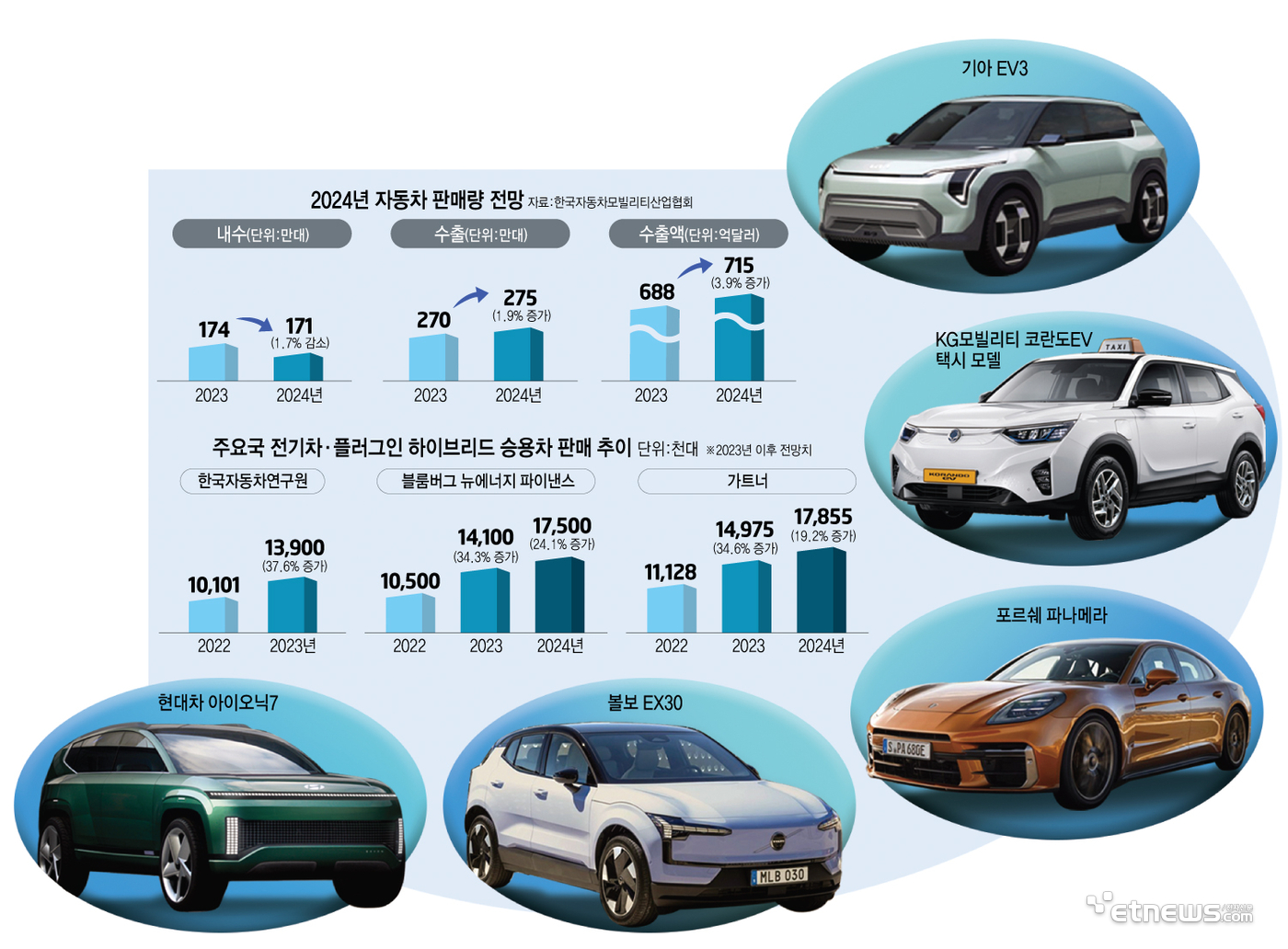 2024년 자동차 판매량 전망