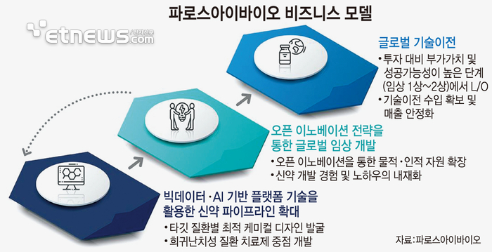 [2024 신년기획]AX선도기업-AI 플랫폼 기반 신약개발 1호 '파로스아이바이오'