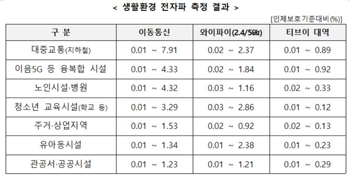 표=과학기술정보통신부