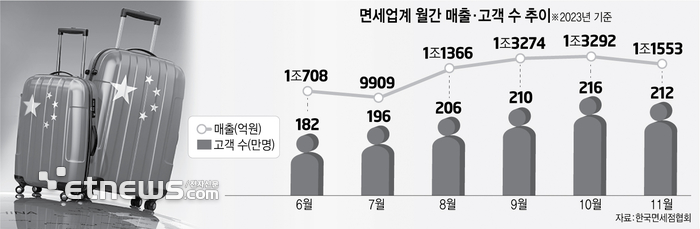 면세점 5개월 만에 다시 역성장…유커 대신 싼커 공략 '선회'