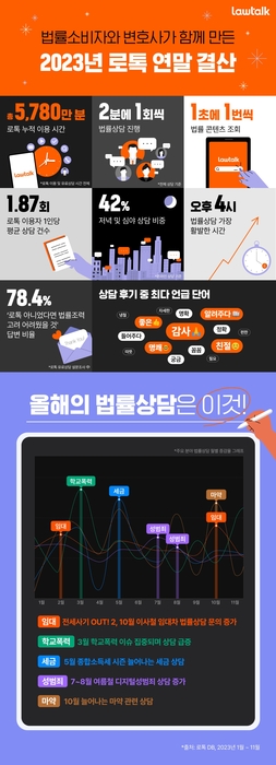 로톡, 올 한 해 5780만 분 사용…국민 법률 포털로 자리매김