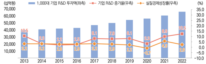 韓 R&D 1000대 기업 투자액 66.7조…10년 내 최대 증가