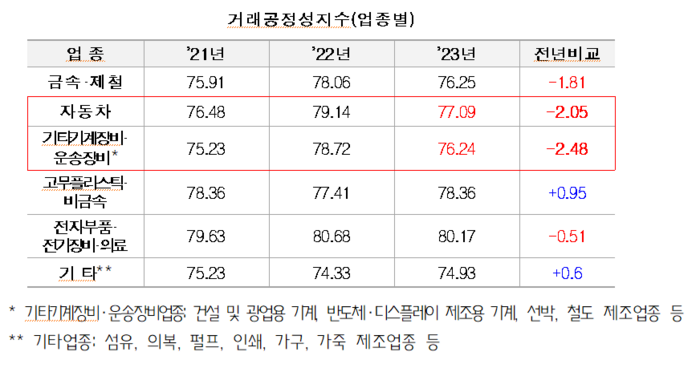 업종별 거래공정성지수 추이(자료=중소기업중앙회)