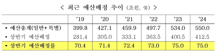 새해 예산 75% 상반기 집행 '경제 활력'…R&D는 '선택과 집중'