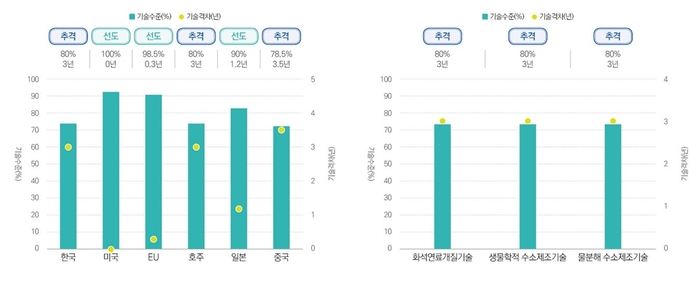 수소 제조 분야 6개국 기술수준 비교 및 세부기술별 한국의 기술수준 위치