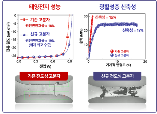 신규 개발된 고분자 유기 태양전지 성능 및 기계적 신축성