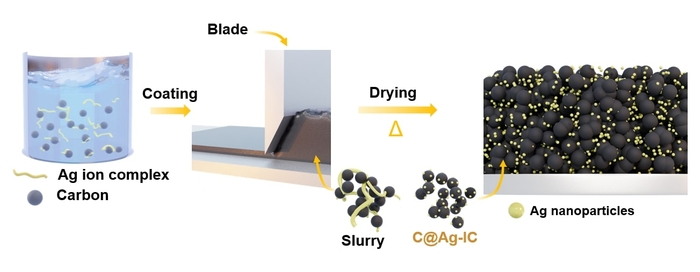 은이온복합체-탄소재 복합화 개념도. (이미지=한국전자기술연구원)
